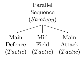 Strategy Tree.