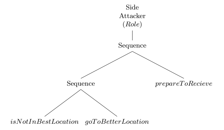 Role Tree.