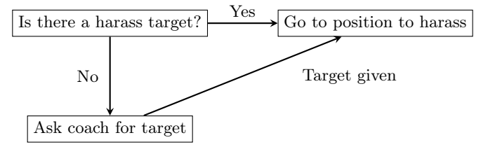 Connection between the Coach and Defender Role Tree.