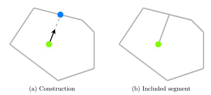 Construction of the orientation node in which the green dot, black arrow and blue dot indicate the start position, orientation vector and orientation node respectively.