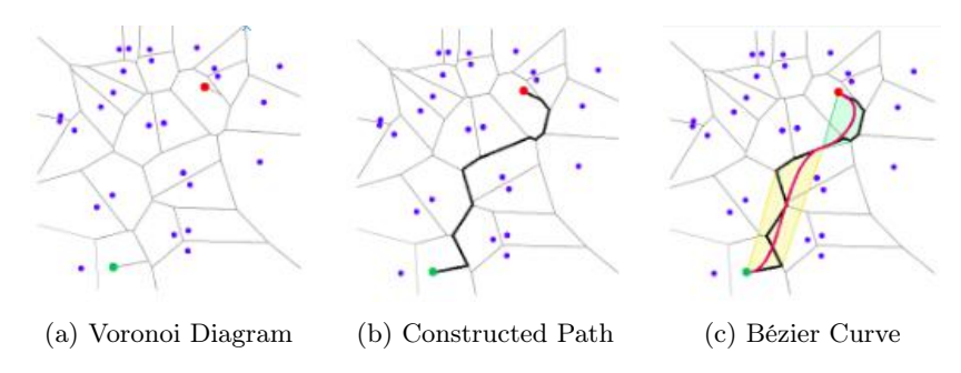 Construction of the path from a Voronoi diagram in which the green and red dot represent the start and end position respectively.