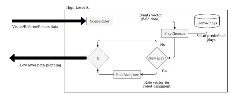 Fig. 8: High level AI Diagram