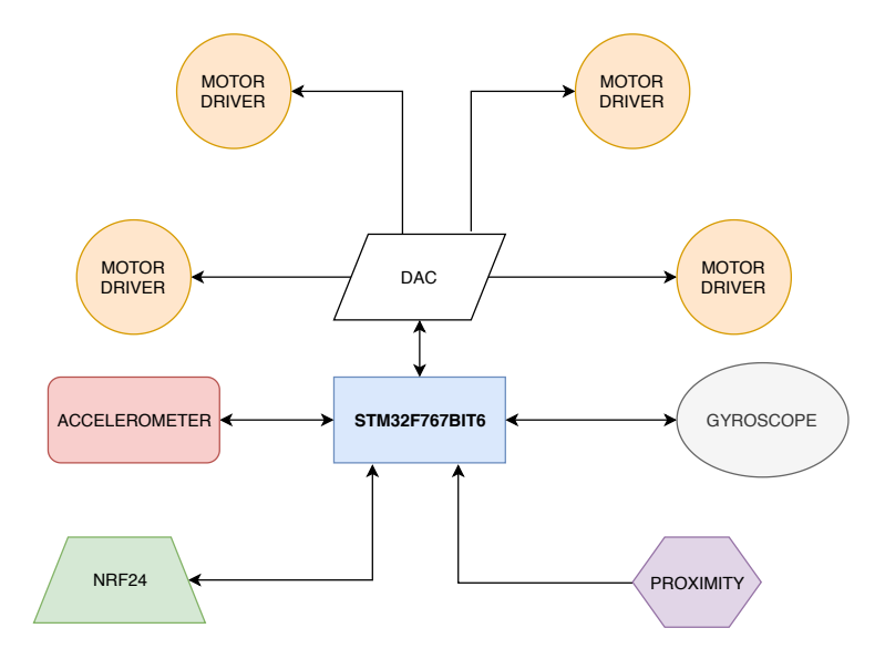 Fig. 10: Actual Hardware Architecture