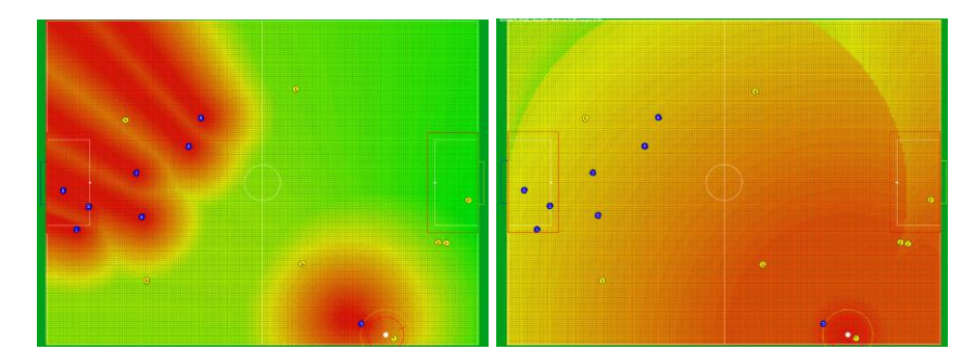 Fig. 7: spass is a combination of two probabilities. The first probability (left side) shows how likely it is that the opponent can intercept the pass. The second probability (right side) represents the pass distance. The assumption is that long ranged forward passes that cannot be intercepted are good passes.