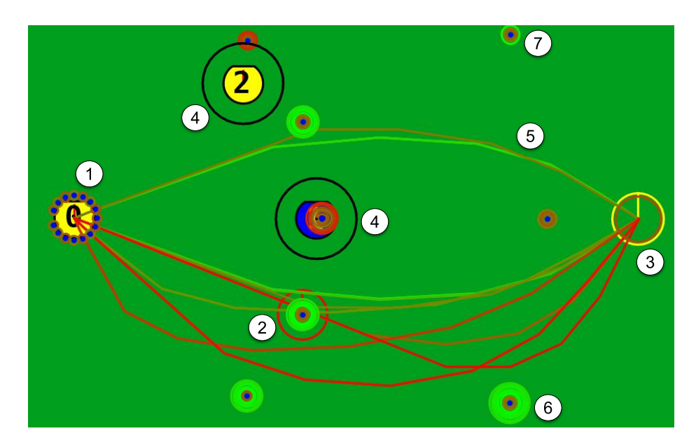 Fig. 3: Result of a single path planning execution with intermediate destinations, best trajectories and selected intermediate destination. 1) Current robot position, 2) best intermediate destination, 3) destination, 4) obstacle zones, 5) best trajectories (green: best, red: worst), 6) intermediate destination (blue) and markers for each time step from start to intermediate destination, 7) stepping stops earlier, if a collision-free trajectory was found (that's why there are less circles around the blue point).