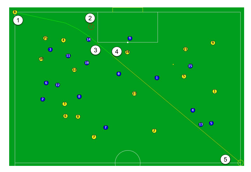 Fig. 4: Random crowded path planning scenario with 32 robots. Used for performance evaluation. 1) current robot position, 2) selected intermediate destination, 3) detected collision on selected trajectory, 4) selected (best) trajectory (green part: lookahead for collisions, orange part: No collision checks performed), 5) destination.
