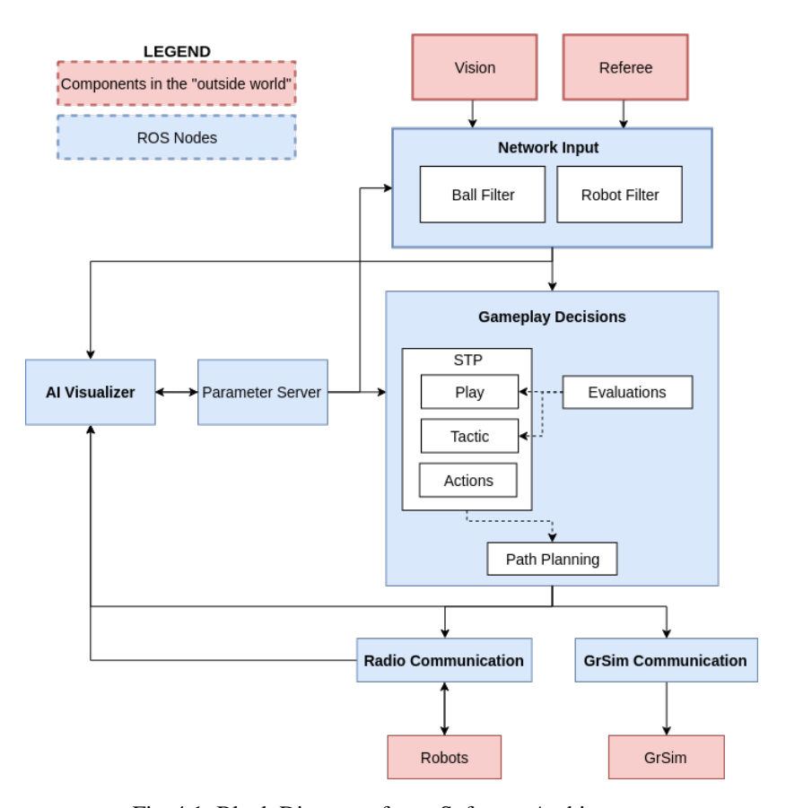 Fig. 4.1: Block Diagram of new Software Architecture