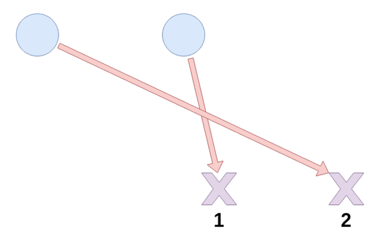 Fig. 4.3: An example of sub-optimal Tactic assignment