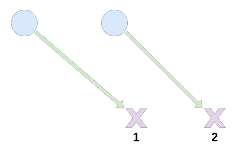 Fig. 4.4: The desired pairing of Robots to Tactics