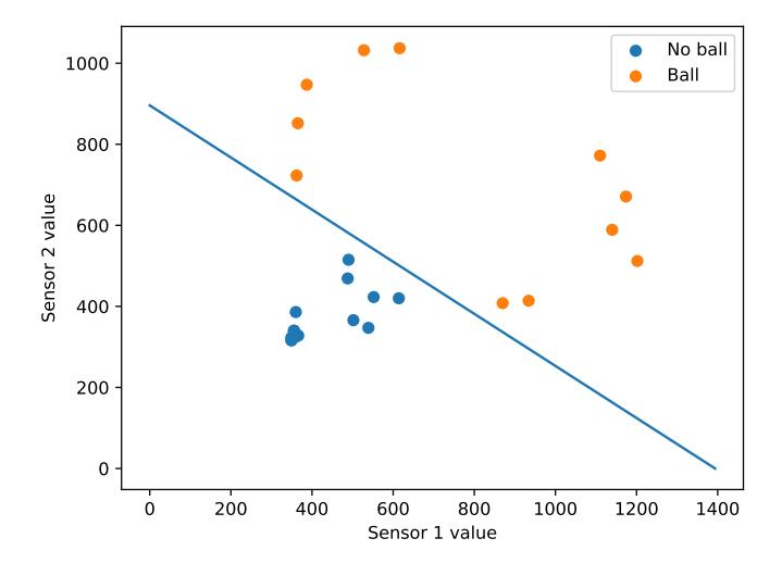 Fig. 3. Example of the ball detector's software calibration. To correctly detect the ball, we must find a line that separate the inlier (balls) from the outlier (no ball). The sensor's value is the analog reading from our microcontroller's ADC. By no ball, we means any reading when the ball is no situated at a kickable position.