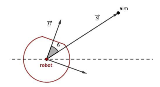 Fig. 11: Algorithm RotateToPoint