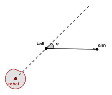 Fig. 13: Algorithm TakeAim