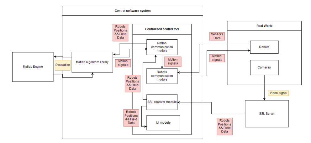 Fig. 3: Software system diagram