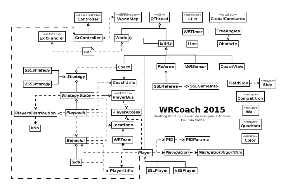 Simplified diagram of the modules of the WRCoach software.