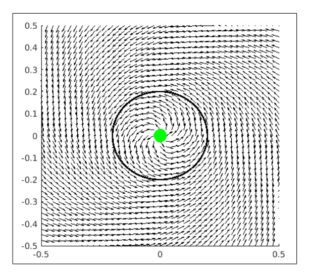 Hyperbolic spiral univector field generated by our implementation, with the parameter d^e represented by the circle.