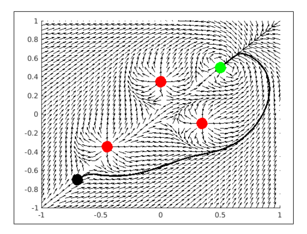 Composed univector field and generated path for direction vector of 3π/2 with three obstacles.