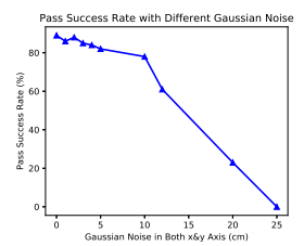 Fig. 11. Pass Success Rate with Different Gaussian Noise in Both X and Y Axis