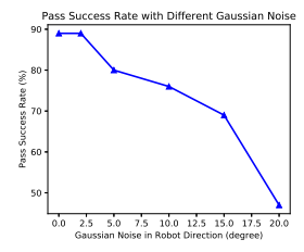 Fig. 12. Pass Success Rate with Different Gaussian Noise in Robot Direction