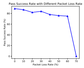 Fig. 13. Pass Success Rate with Different Packet Loss Rate