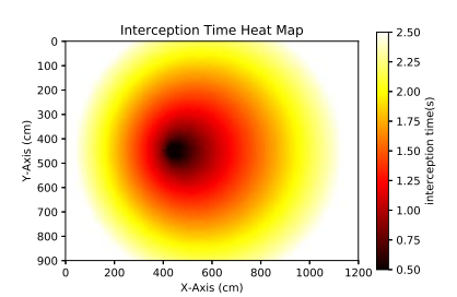 Fig. 14. 1m/s Ball Speed Interception Time Heat Map