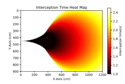 Fig. 15. 4m/s Ball Speed Interception Time Heat Map