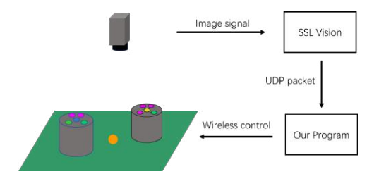 Fig. 7. Vision System Introduction