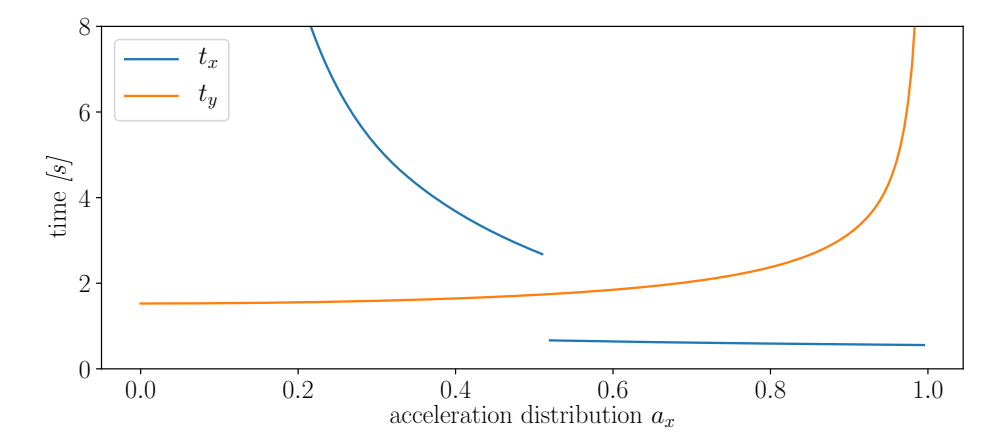 Fig. 2: The times for different acceleration distributions of 1D bang-bang trajectories in x and y direction. The acceleration in x direction is *a* · *ax*, in y direction *a* · √(1 − *a* 2 *x*) is used. The scenario has been chosen to demonstrate the existence of the discontinuity in the trajectory time. Note that not every combination of parameters exhibits such a discontinuity.