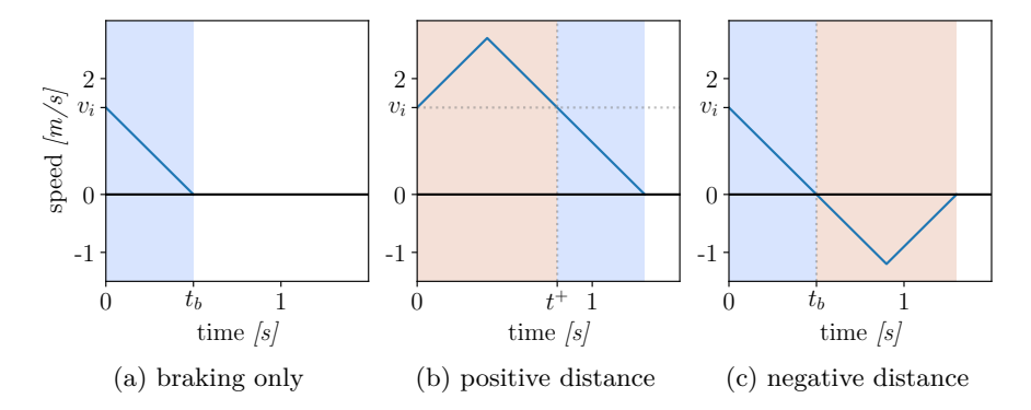 Fig. 3: Speed/time diagrams for one dimensional bang-bang trajectories. They show braking only (3a), using the additional time to drive in the positive direction (3b) or negative direction (3c). The time used for fully braking is highlighted in blue while the additional time is depicted in brown.