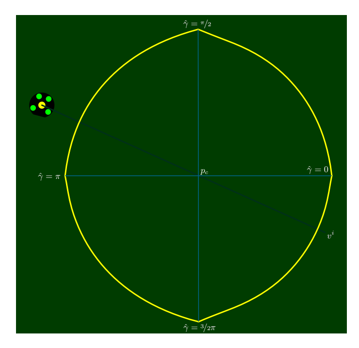 Fig. 6: The position $p_c$ inside the shape of all positions reachable in the same time. Some angles and the initial velocity are additionally marked.