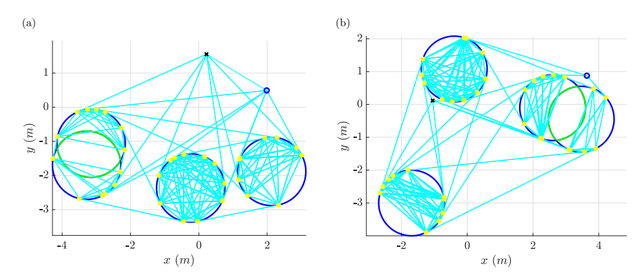 Examples of visibility graphs were the obstacles are modeled as circles. Cyan lines indicate visibility. The source and goal positions are depicted as a small blue circle and a black cross, respectively.