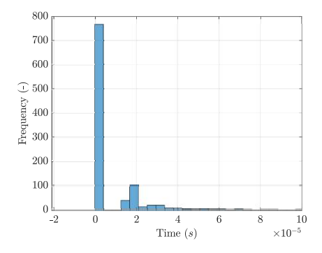 Histogram of execution times for the A* circle-based visibility graph algorithm.