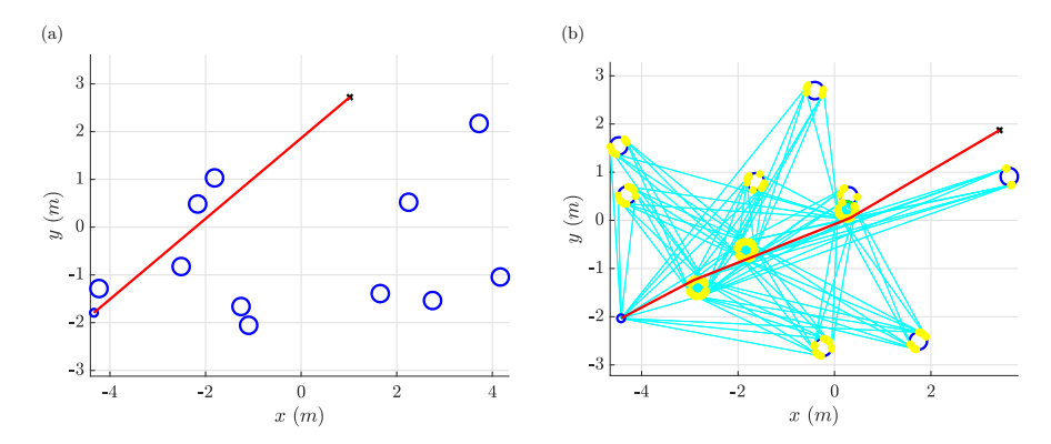 Examples of plans computed by the A* circle-based visibility graphs: (a) direct visibility from source to goal, so no planning occurs (b) harder case where the robot has to evade obstacles to reach the goal.