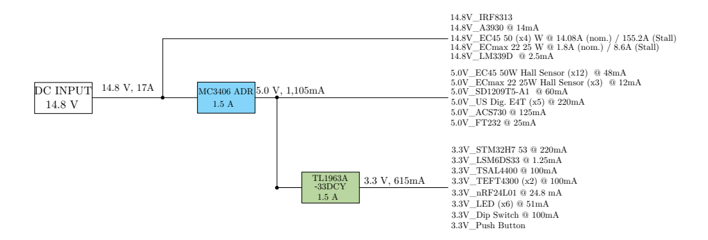 Main board power tree.