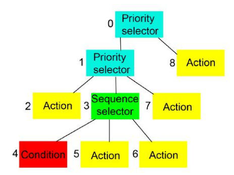 Generic Behavior Tree structure, showcasing the AI modularity.