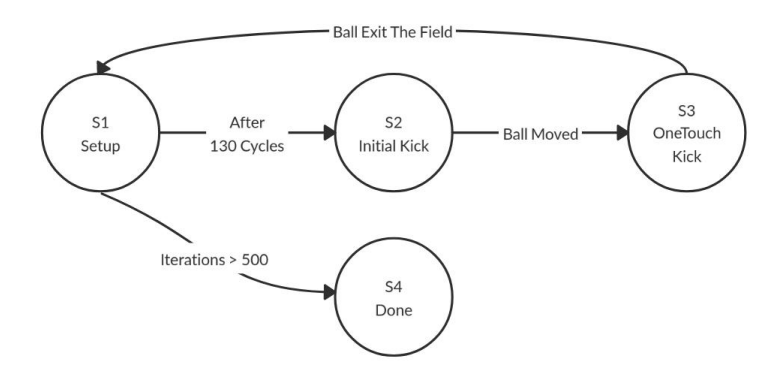 The FSM chart for the analysis process.