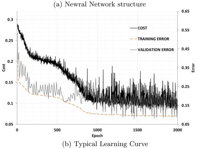 Neural Network structure and learning process continuation