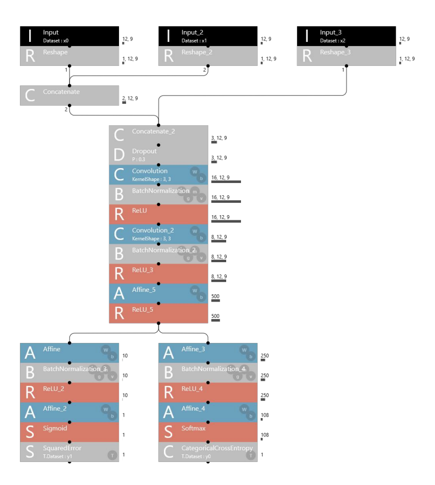 Planned Neural Network structure for inferring expected score and the distribution of the selection probabilities for action candidates.