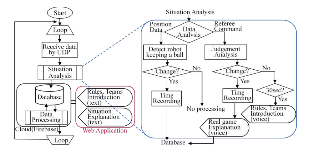 Rough process flow of game reporter.