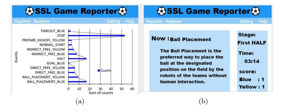 Typical image on the game reporter, for counts of events in each team (a) and explanation to speech (b).