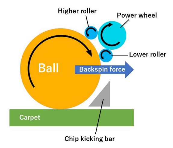 Schematic drawing of idea for present dribbling device