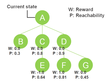 Typical game tree for action-decision.