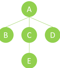 Extention from a node whose evaluation number reaches a certain level to a node