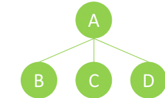 Extension from root node to node