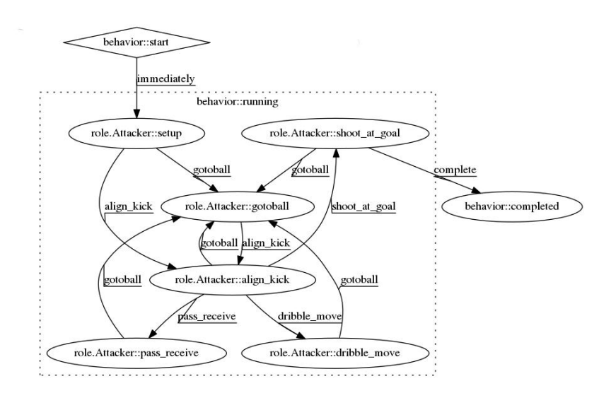 Fig. 6: Attacker FSM structure