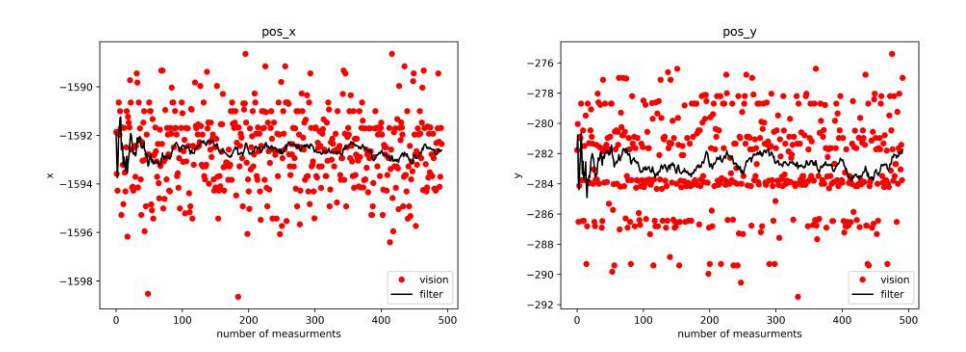 Fig. 7: High amount of noise in the received input.