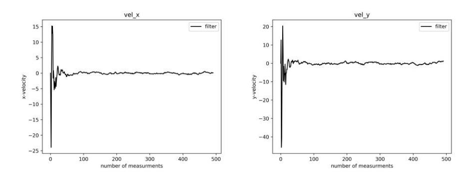 Fig. 8: Filtered Velocities