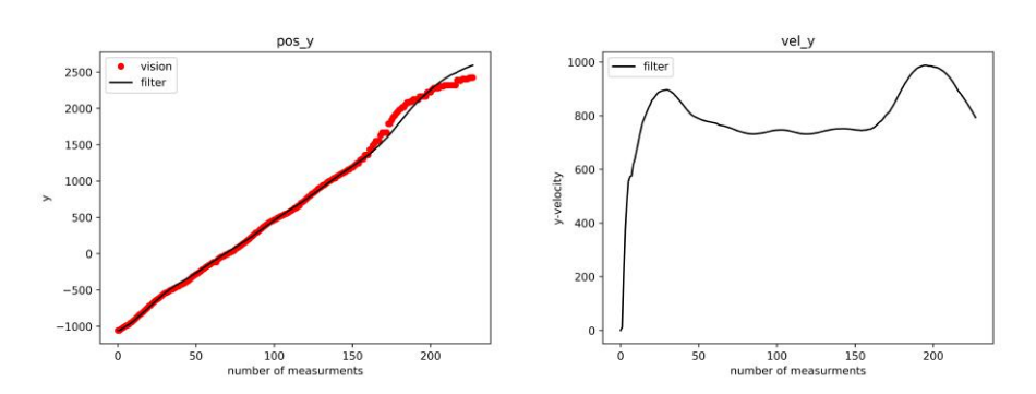 Fig. 9: When the robot was moving at some initial velocity .