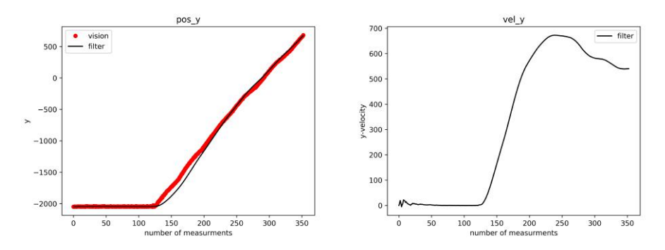 Fig. 10: When the robot was at rest and then given some velocity.