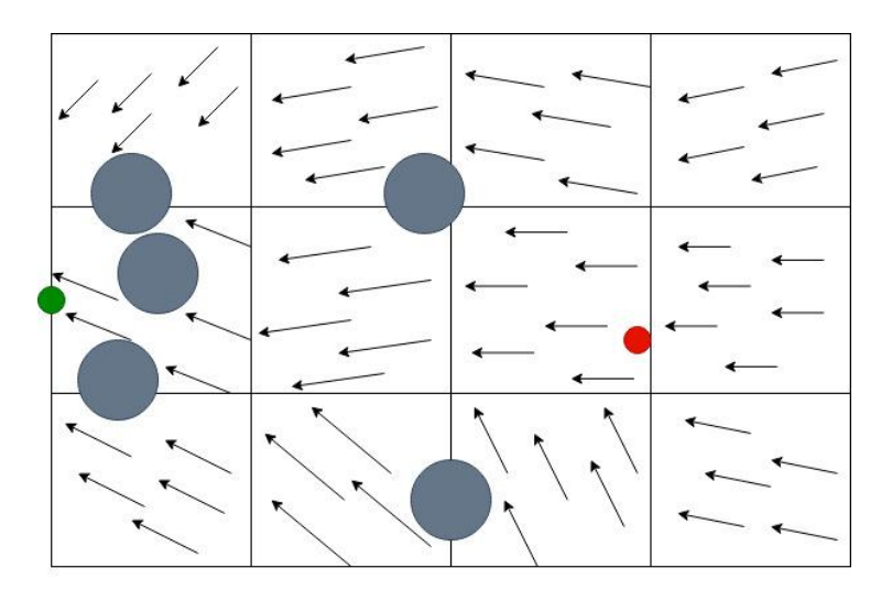 Fig. 11: The potential at every section of the configuration space, with the length of the arrows proportional to the magnitude. The green circle indicate the destination and the red one, source. The grey circles indicate obstacles.