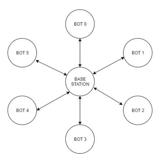 Fig. 3: Communication Protocol